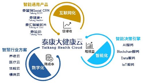 泰康大健康云 以“互聯(lián)網(wǎng)接入及相關(guān)服務(wù)”驅(qū)動(dòng)創(chuàng)新，榮膺年度互聯(lián)網(wǎng)保險(xiǎn)創(chuàng)新產(chǎn)品獎(jiǎng)